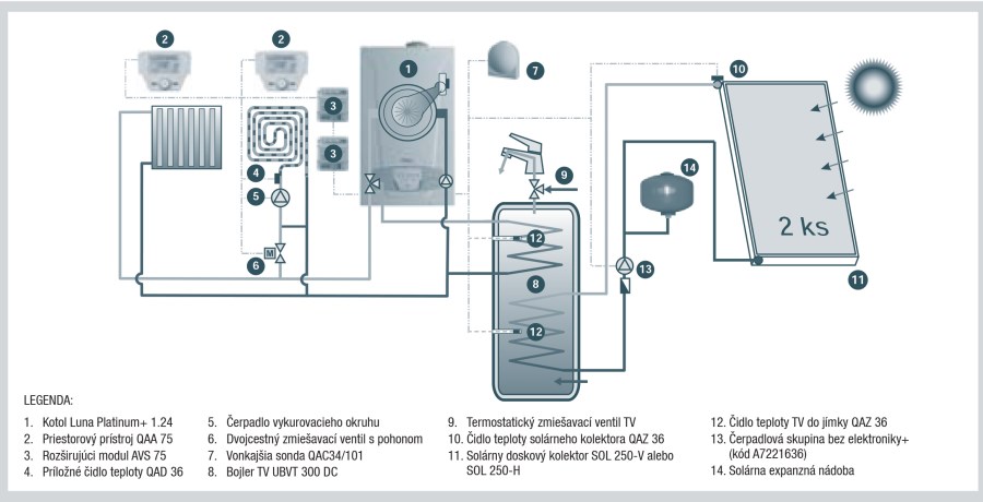 BAXI LUNA PLATINUM+ 1.24 300DCS solárna zostava, s doskovým kolektorom SOL 250-V (komplet)