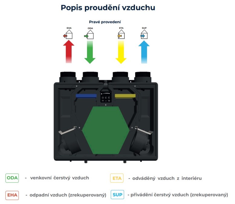 XVENT XHOUSE2 vetracia jednotka s rekuperáciou 250 m3/h, nástenná, protiprúdový výmenník, pravá, predohrev, mechanický by-pass