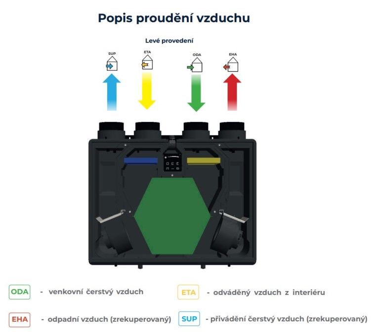 XVENT XHOUSE2 vetracia jednotka s rekuperáciou 250 m3/h, nástenná, entalpický výmenník, ľavá, predohrev, mechanický by-pass