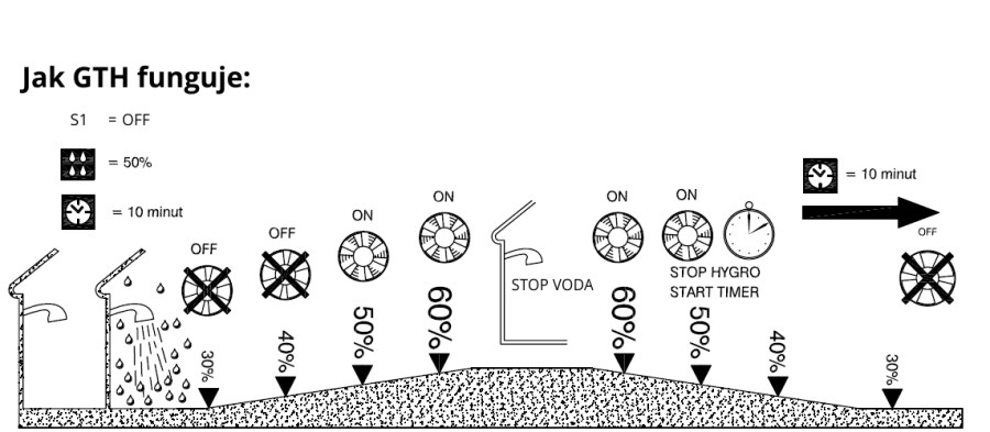CATA E100 GTH axiálny ventilátor 100 mm, nástenný/stropný, s časovačom a čidlom vlhkosti