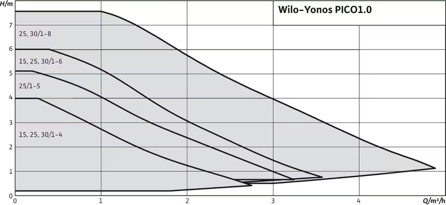 WILO YONOS PICO1.0 15/1-6 mokrobežné obehové čerpadlo 3,5 m3/h, 130 mm