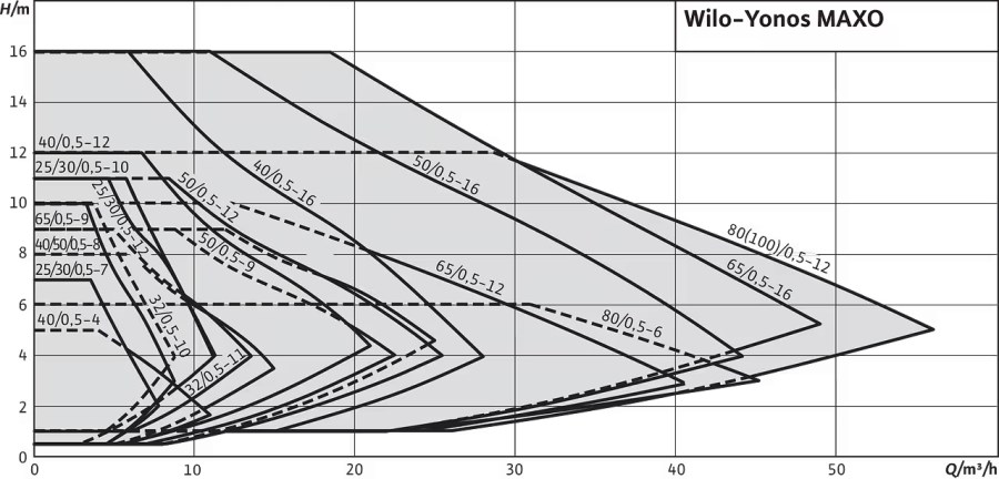 WILO YONOS MAXO 40/0,5-8 mokrobežné obehové čerpadlo 18,1 m3/h, 220mm