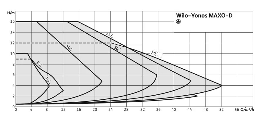 WILO YONOS MAXO-D 40/0,5-12 mokrobežné obehové čerpadlo 22,1 m3/h, 250 mm