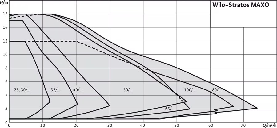 WILO STRATOS MAXO 50/0,5-12 mokrobežné obehové čerpadlo 35,3 m3/h, 280 mm