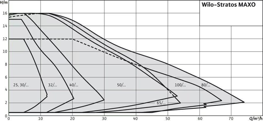 WILO STRATOS MAXO 80/0,5-12 mokrobežné obehové čerpadlo 68,6 m3/h, 360 mm