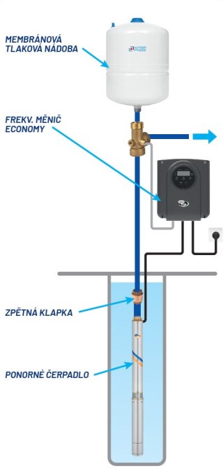 AQUATRADING ECONOMY SUB CONTROL 24 - 4" ELECTRA 100/102 inteligentná domáca vodáreň, s ponorným čerpadlom a frekvenčným meničom