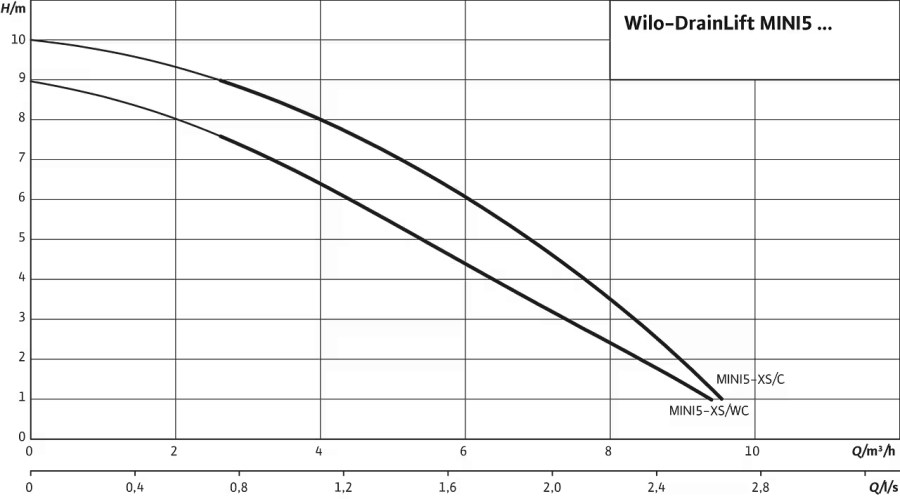 WILO DRAINLIFT MINI5-XS/C-EF prečerpávacia stanica, Hmax 10,5 m