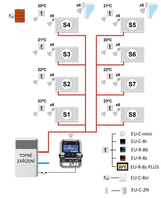 TECH CONTROLLERS EU-WiFi 8S regulátor, pre ovládanie bezdrôtových elektrických pohonov