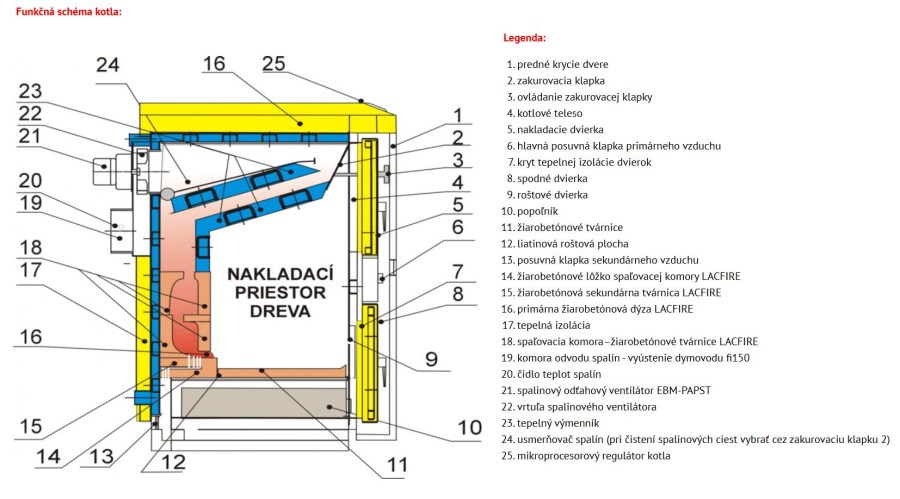MODRATHERM PYROGAS 26 ST kotol na drevo 26 kW, splyňovací